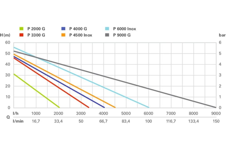 METABO P 4000G Elektrikli Bahçe Pompası 1100 Watt