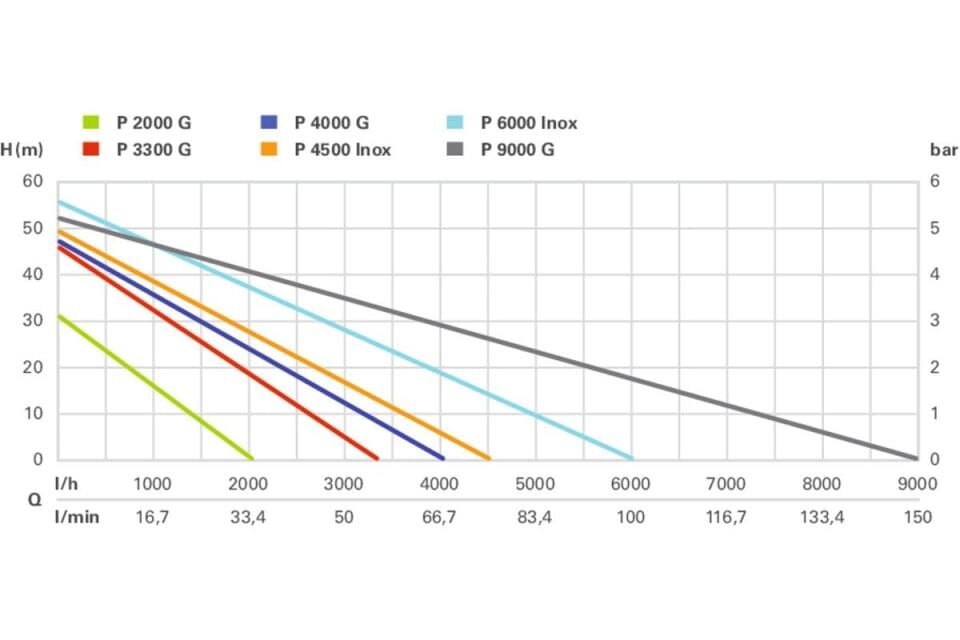 METABO P 9000G Elektrikli Bahçe Pompası 1900 Watt